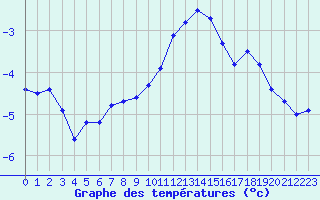 Courbe de tempratures pour La Dle (Sw)