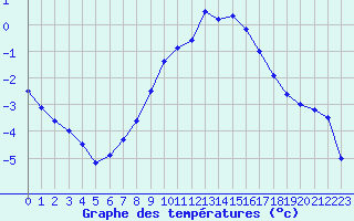 Courbe de tempratures pour Gustavsfors