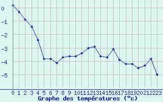 Courbe de tempratures pour Napf (Sw)