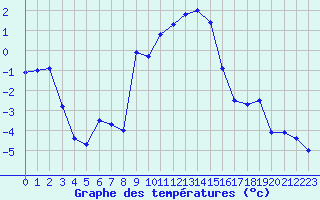 Courbe de tempratures pour Mhleberg