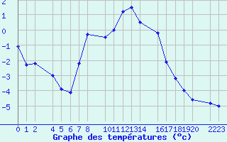 Courbe de tempratures pour Tavescan