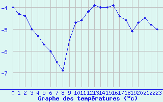 Courbe de tempratures pour Deuselbach