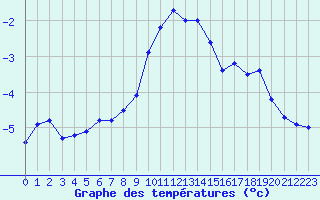 Courbe de tempratures pour Chaumont (Sw)