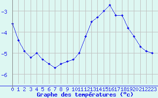 Courbe de tempratures pour Mont-Aigoual (30)