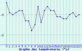 Courbe de tempratures pour La Fretaz (Sw)