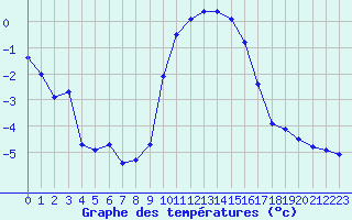 Courbe de tempratures pour Sattel-Aegeri (Sw)