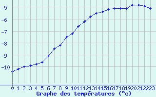 Courbe de tempratures pour Idre