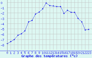 Courbe de tempratures pour Piz Martegnas