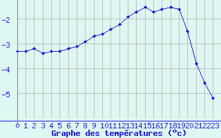 Courbe de tempratures pour Kuemmersruck