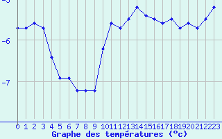 Courbe de tempratures pour Ballon de Servance (70)