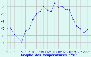 Courbe de tempratures pour Blasjo