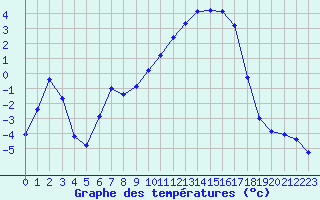 Courbe de tempratures pour Vanclans (25)
