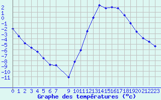 Courbe de tempratures pour Lans-en-Vercors (38)