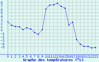 Courbe de tempratures pour Fclaz (73)