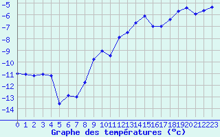 Courbe de tempratures pour Monte Rosa