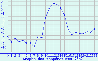 Courbe de tempratures pour Robbia