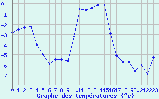 Courbe de tempratures pour Col des Saisies (73)