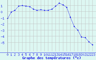 Courbe de tempratures pour Erckartswiller (67)