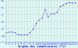 Courbe de tempratures pour Grand Saint Bernard (Sw)