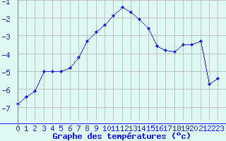 Courbe de tempratures pour La Dle (Sw)