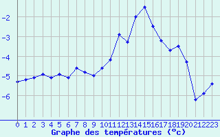 Courbe de tempratures pour Les crins - Nivose (38)