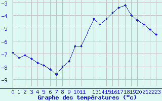 Courbe de tempratures pour Vars - Col de Jaffueil (05)