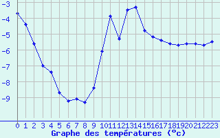 Courbe de tempratures pour Disentis