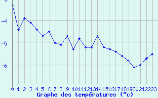 Courbe de tempratures pour Corvatsch