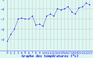 Courbe de tempratures pour Zugspitze