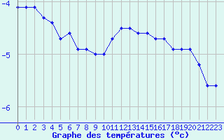 Courbe de tempratures pour Pelkosenniemi Pyhatunturi