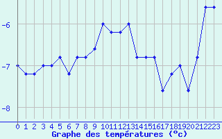 Courbe de tempratures pour Pian Rosa (It)