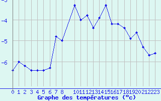 Courbe de tempratures pour La Dle (Sw)