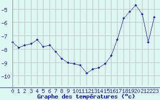 Courbe de tempratures pour Titlis