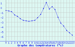 Courbe de tempratures pour Dounoux (88)