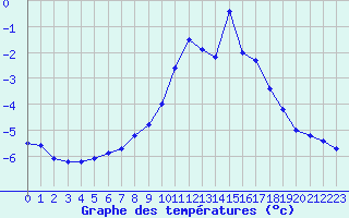 Courbe de tempratures pour Rax / Seilbahn-Bergstat