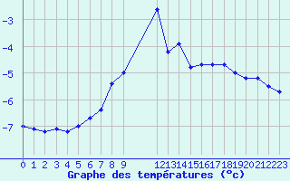 Courbe de tempratures pour Pian Rosa (It)