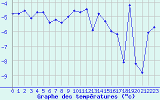 Courbe de tempratures pour La Dle (Sw)