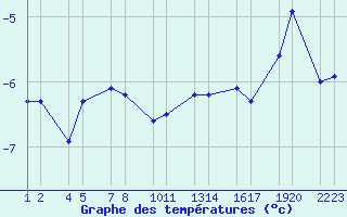 Courbe de tempratures pour Vatnsskar