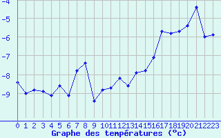 Courbe de tempratures pour Moleson (Sw)