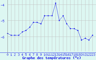 Courbe de tempratures pour Grosser Arber