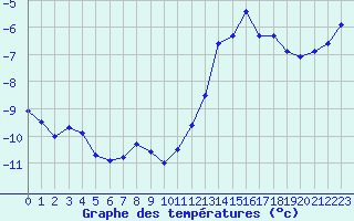 Courbe de tempratures pour Bellecte - Nivose (73)
