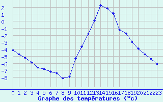 Courbe de tempratures pour Die (26)