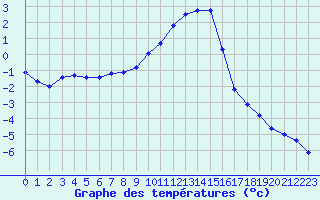 Courbe de tempratures pour Dagloesen