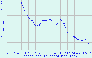 Courbe de tempratures pour Kilpisjarvi Saana