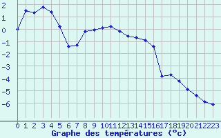 Courbe de tempratures pour Col Agnel - Nivose (05)