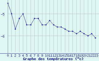 Courbe de tempratures pour Grand Saint Bernard (Sw)