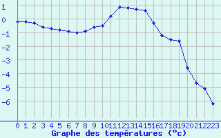 Courbe de tempratures pour La Beaume (05)