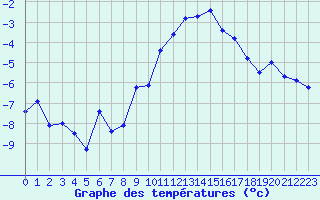 Courbe de tempratures pour Schiers