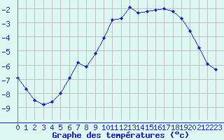 Courbe de tempratures pour Ylinenjaervi