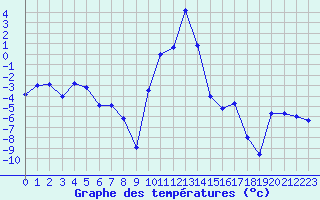Courbe de tempratures pour Ristolas - La Monta (05)
